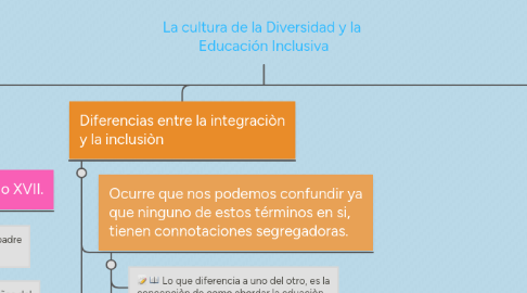 Mind Map: La cultura de la Diversidad y la Educación Inclusiva