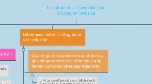 Mind Map: La cultura de la Diversidad y la  Educación Inclusiva