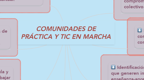 Mind Map: COMUNIDADES DE PRÁCTICA Y TIC EN MARCHA