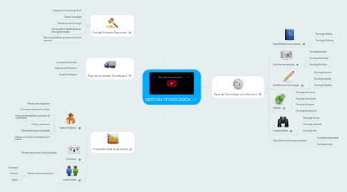 Mind Map: GESTIÓN TECNOLÓGICA