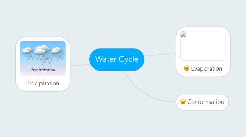 Mind Map: Water Cycle