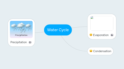 Mind Map: Water Cycle