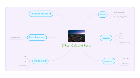 Mind Map: D'Rest Cafe and Resto