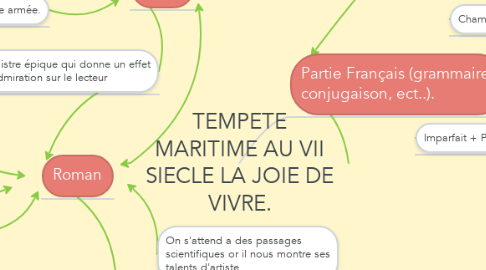 Mind Map: TEMPETE MARITIME AU VII SIECLE LA JOIE DE VIVRE.