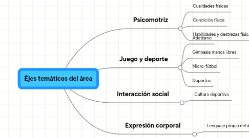 Mind Map: Éjes temáticos del área