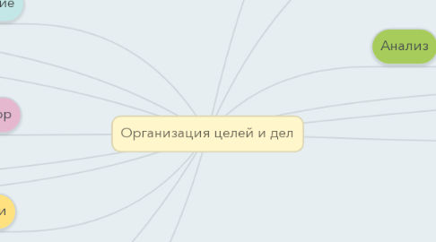 Mind Map: Организация целей и дел