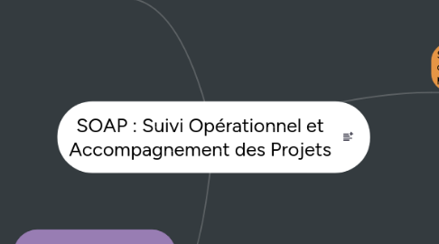 Mind Map: SOAP : Suivi Opérationnel et Accompagnement des Projets