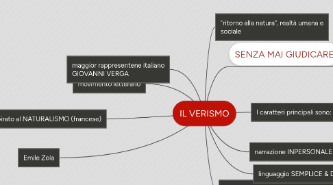 Mind Map: IL VERISMO