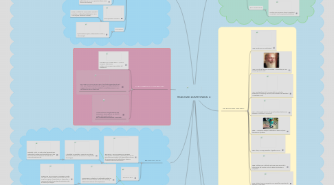 Mind Map: REALIDAD AUMENTADA