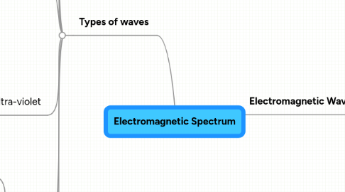 Mind Map: Electromagnetic Spectrum