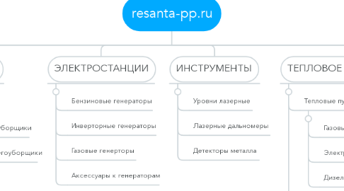 Mind Map: resanta-pp.ru