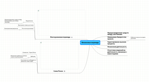 Mind Map: Финансовые пирамиды
