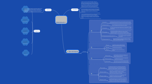 Mind Map: Administración