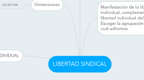 Mind Map: LIBERTAD SINDICAL