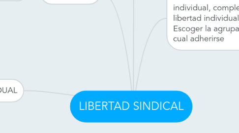 Mind Map: LIBERTAD SINDICAL