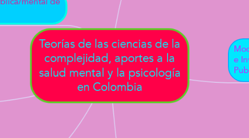 Mind Map: Teorías de las ciencias de la complejidad, aportes a la salud mental y la psicología en Colombia