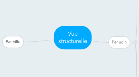 Mind Map: Vue structurelle