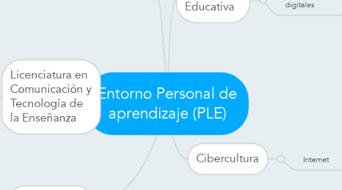 Mind Map: Entorno Personal de aprendizaje (PLE)