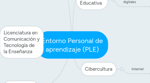 Mind Map: Entorno Personal de aprendizaje (PLE)