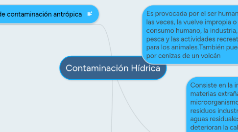 Mind Map: Contaminación Hídrica