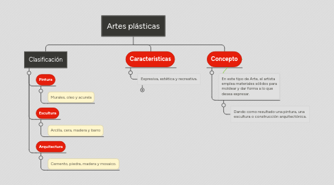 Mind Map: Artes plásticas