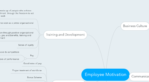 Mind Map: Employee Motivation