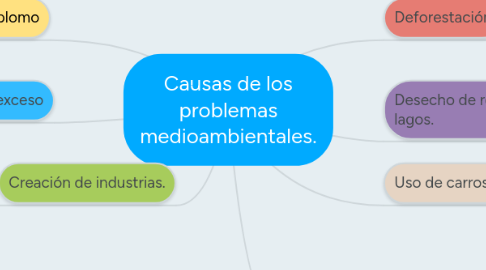 Mind Map: Causas de los problemas medioambientales.