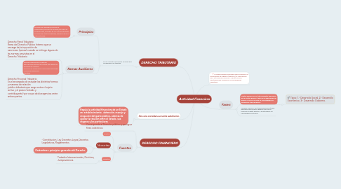 Mind Map: Actividad Financiera