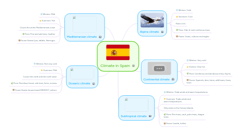 Mind Map: Climate in Spain