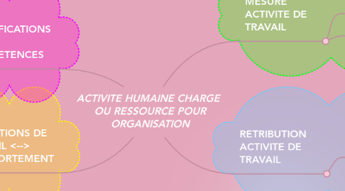 Mind Map: ACTIVITE HUMAINE CHARGE  OU RESSOURCE POUR ORGANISATION