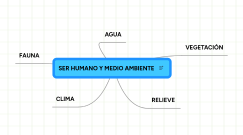 Mind Map: SER HUMANO Y MEDIO AMBIENTE