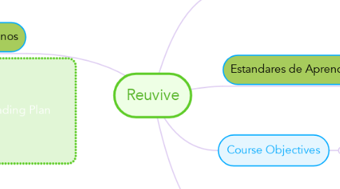Mind Map: Reuvive