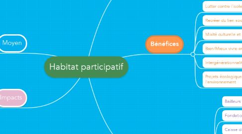 Mind Map: Habitat participatif