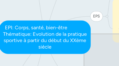 Mind Map: EPI: Corps, santé, bien-être Thématique: Evolution de la pratique sportive à partir du début du XXème siècle