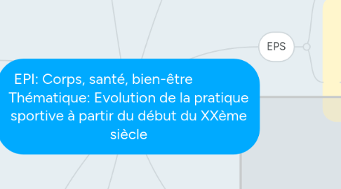 Mind Map: EPI: Corps, santé, bien-être               Thématique: Evolution de la pratique sportive à partir du début du XXème siècle