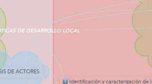 Mind Map: POLITICAS DE DESARROLLO LOCAL