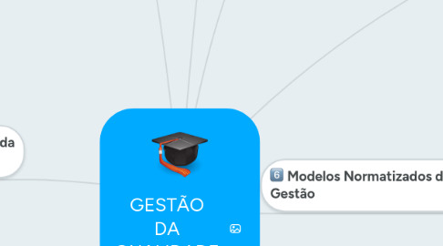 Mind Map: GESTÃO DA QUALIDADE