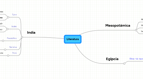 Mind Map: Literatura