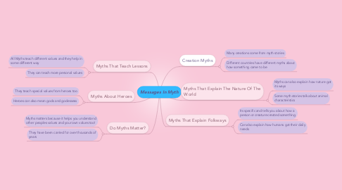 Mind Map: Messages In Myth