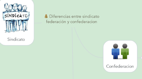 Mind Map: Diferencias entre sindicato federación y confederacion