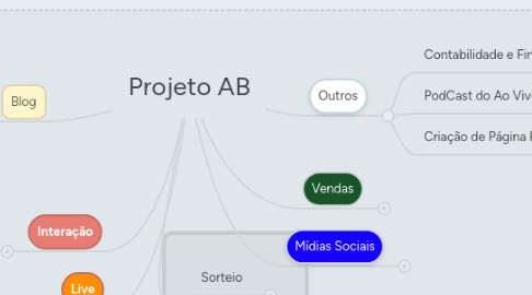 Mind Map: Projeto AB