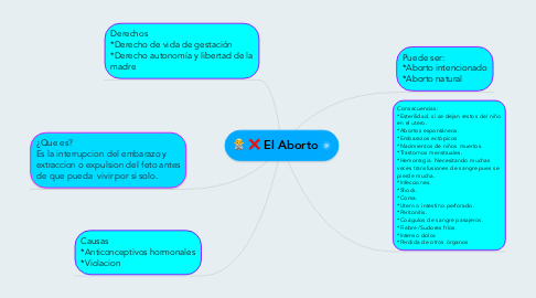 Mind Map: El Aborto