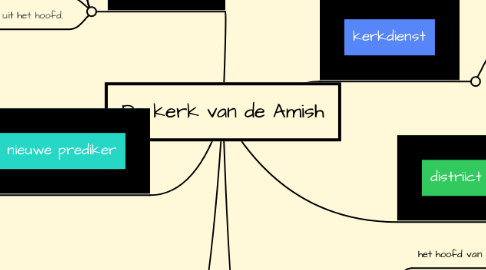 Mind Map: De kerk van de Amish