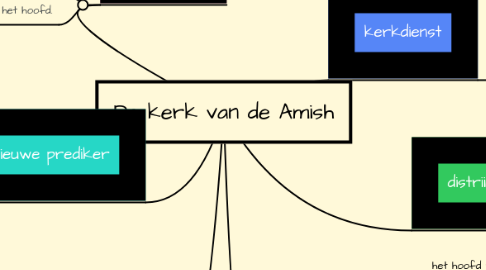 Mind Map: De kerk van de Amish