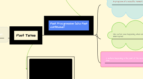 Mind Map: Past Tense