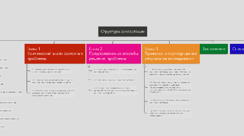 Mind Map: Структура диссертации