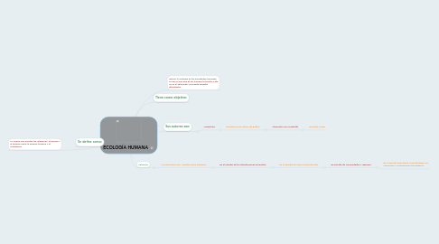 Mind Map: ECOLOGÍA HUMANA