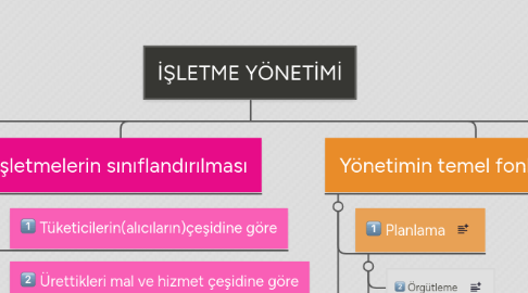 Mind Map: İŞLETME YÖNETİMİ