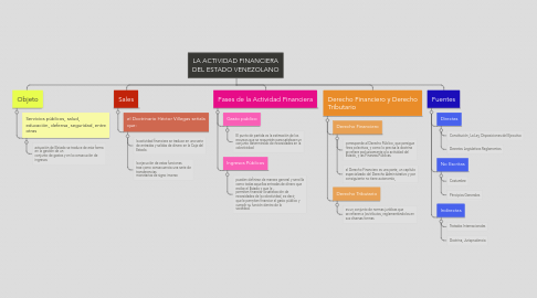 Mind Map: LA ACTIVIDAD FINANCIERA DEL ESTADO VENEZOLANO