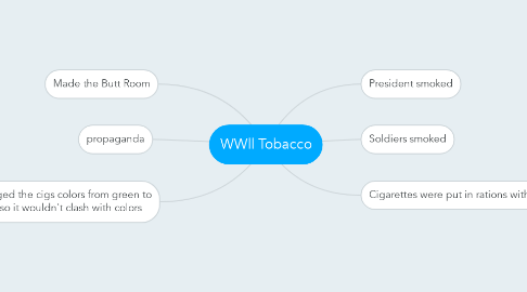 Mind Map: WWll Tobacco